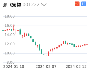 源飞宠物股票整体分析报告