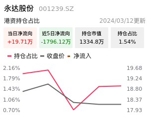 永达股份北向资金净流入