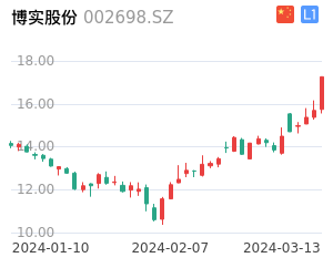 博实股份股票整体分析报告