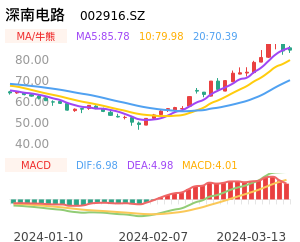深南电路买卖点分析