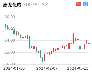 康龙化成K线分析报告