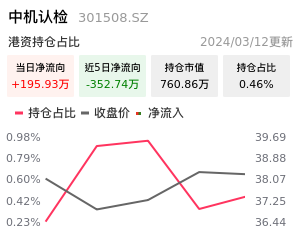 中机认检北向资金净流入