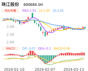 珠江股份买卖点分析
