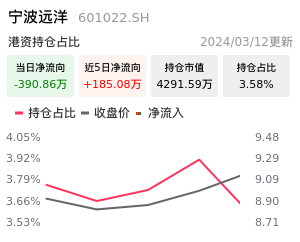 宁波远洋北向资金净流入