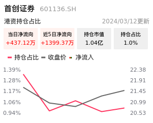 首创证券北向资金净流入