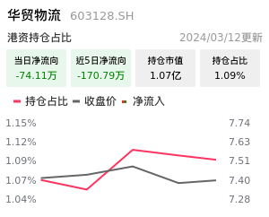 华贸物流北向资金净流入