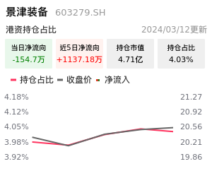 景津装备北向资金净流入
