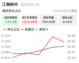 江瀚新材北向资金净流入