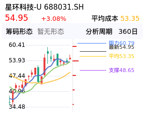 星环科技-U筹码分布图