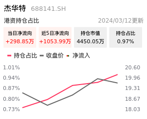 杰华特北向资金净流入