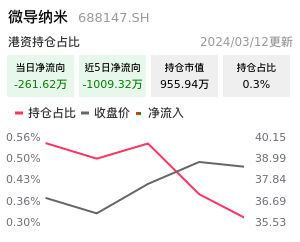 微导纳米北向资金净流入