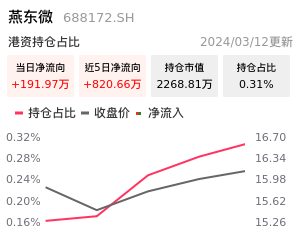 燕东微北向资金净流入
