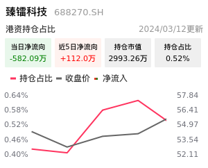 臻镭科技北向资金净流入