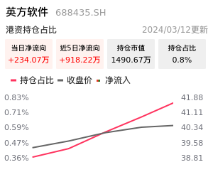 英方软件北向资金净流入