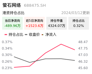 萤石网络北向资金净流入