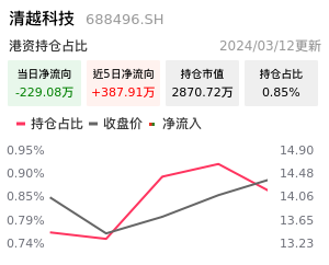 清越科技北向资金净流入