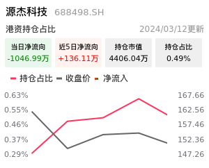 源杰科技北向资金净流入