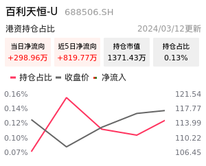百利天恒-U北向资金净流入