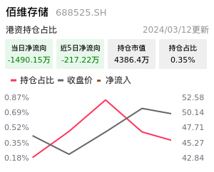 佰维存储北向资金净流入