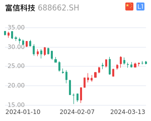 富信科技走势分析