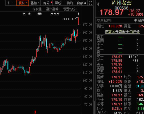 9818亿元五粮液有望成为深市第一只市值破万亿个股