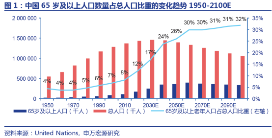 人口老龄化折线图图片