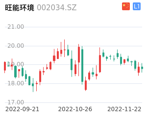 旺能环境K线分析报告