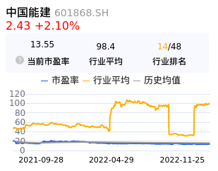中国能建估值分析