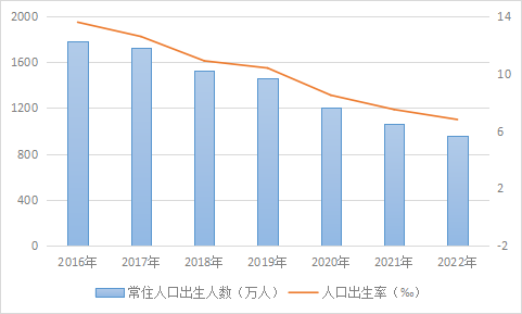 2016年,每年尚有1786萬新生兒,而2022年新生兒數量已跌破千萬大關