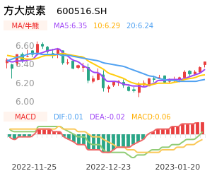 方大炭素买卖点分析