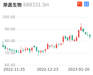 荣昌生物股票整体分析报告
