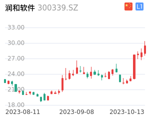 润和软件K线分析报告