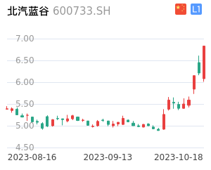 北汽蓝谷走势分析