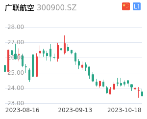 广联航空走势分析