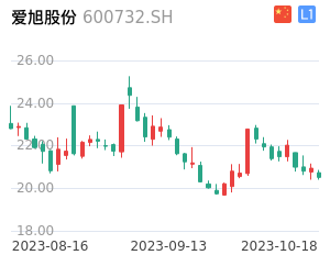 爱旭股份K线分析报告