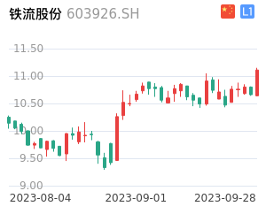 铁流股份K线分析报告