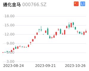 通化金马走势分析