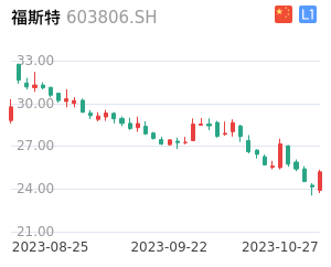 福斯特走势分析
