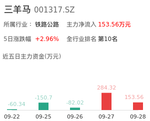 三羊马主力资金流向