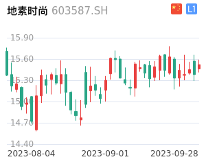 地素时尚走势分析