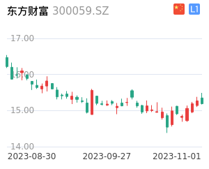 东方财富走势分析
