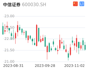 中信证券K线分析报告