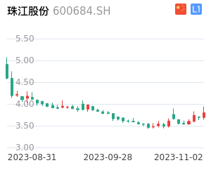 珠江股份走势分析