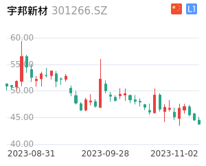 宇邦新材K线分析报告