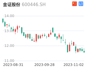 金证股份走势分析