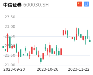 中信证券K线分析报告
