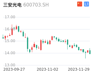 三安光电K线分析报告