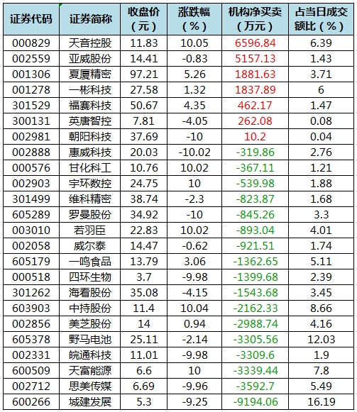 龙虎榜机构净买入的个股.png