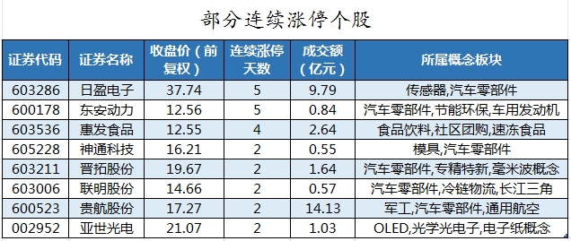 部分连续涨停个股.png