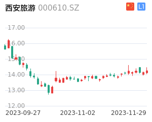 西安旅游走势分析